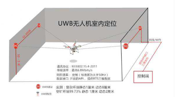 高精度室内定位,室内定位,uwb定位系统