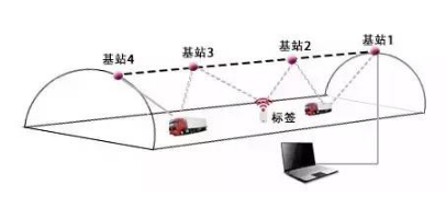 uwb定位,uwb基站,超寬帶網(wǎng)絡(luò)定位