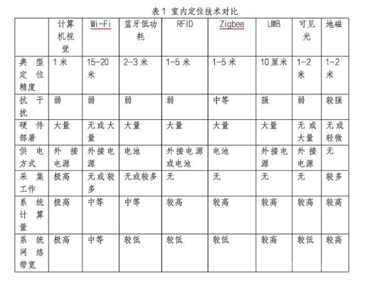 高精度室内定位,室内定位技术