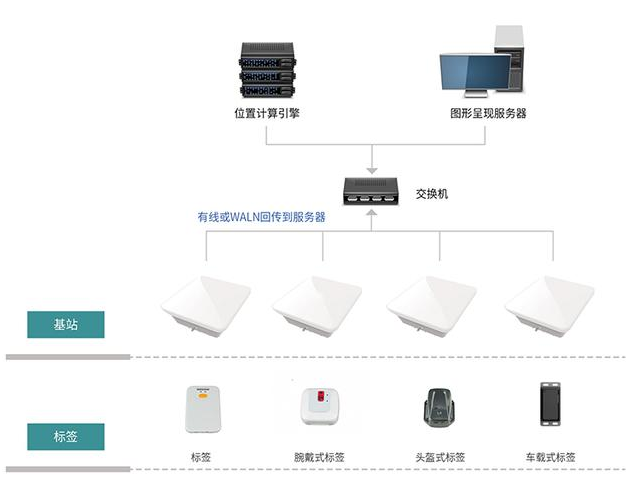 高精度室内定位,工业信息化智能化,物联网系统