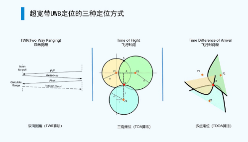 高精度室内定位,UWB标签,室内高精度位置采集