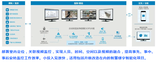 位置监控,智能楼宇定位