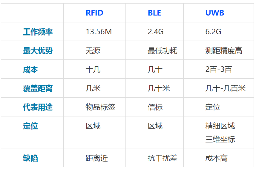 RFID电子标签,BLE标签,UWB标签