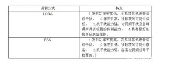 LoRaWAN,LoRa,FSK系統(tǒng)