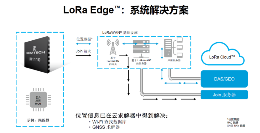 LR1110器件, LoRa 芯片,LoRa定位技術(shù)