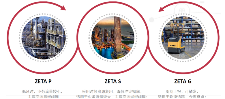 ZETA技術(shù),LPWAN技術(shù),LPWAN物聯(lián)網(wǎng)