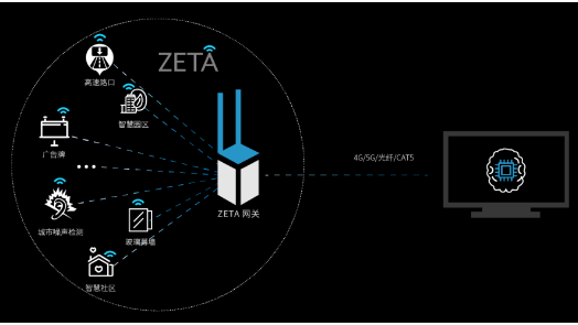 智慧城市,ZETA,智慧城市運(yùn)營