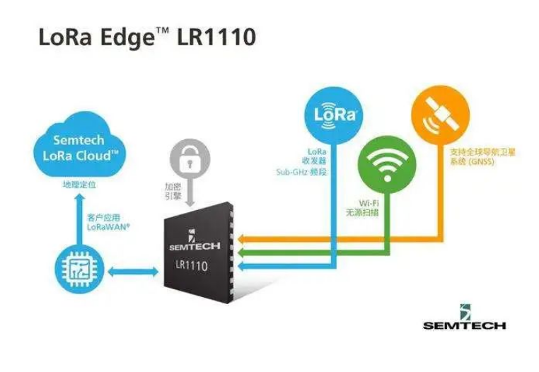 LoRa Edge,LR1110芯片組,LoRa應(yīng)用