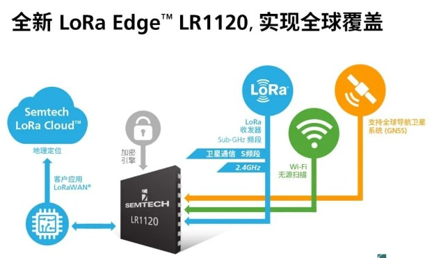 LR1120芯片,產(chǎn)品LR1110,室內(nèi)高精度定位