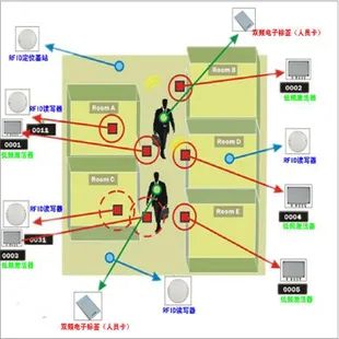RFID定位,RFID技術(shù),RFID標(biāo)簽