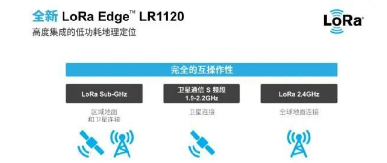 LR1120芯片,產(chǎn)品LR1110,室內(nèi)高精度定位