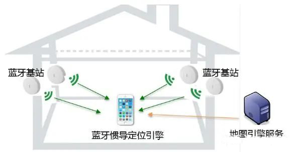 藍牙定位,RSSI上行定位,RSSI下行定位