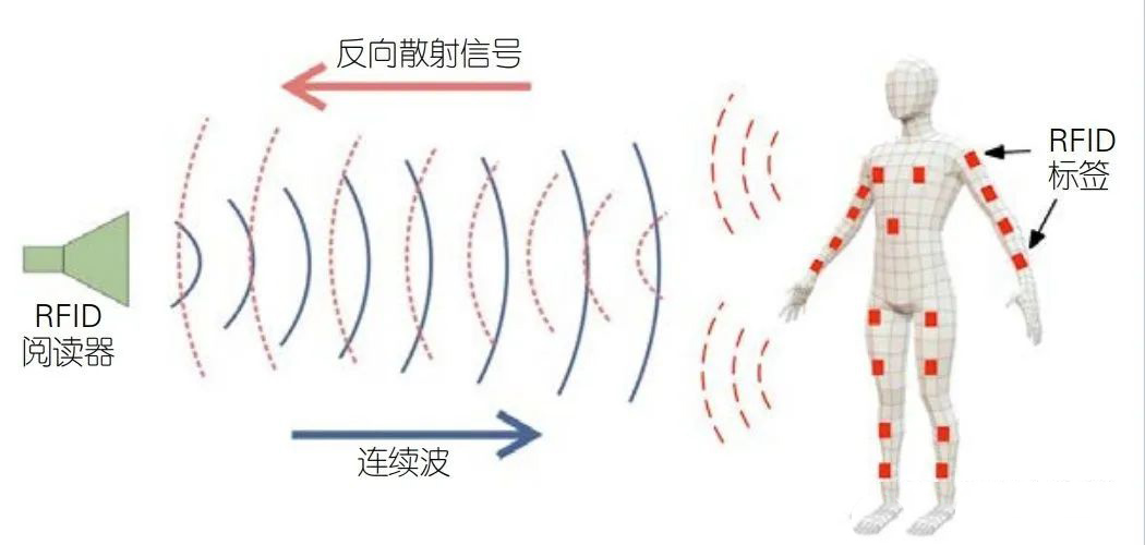 RFID定位,RFID技術(shù),RFID標(biāo)簽