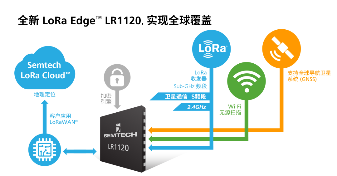 LoRa技術(shù),LR1120芯片組,LoRa網(wǎng)絡(luò)