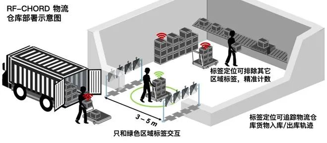 RFID定位,RFID技術(shù),RFID標(biāo)簽
