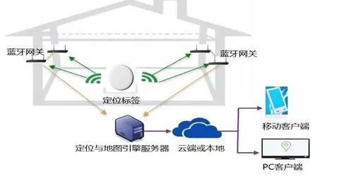 藍牙定位,RSSI上行定位,RSSI下行定位