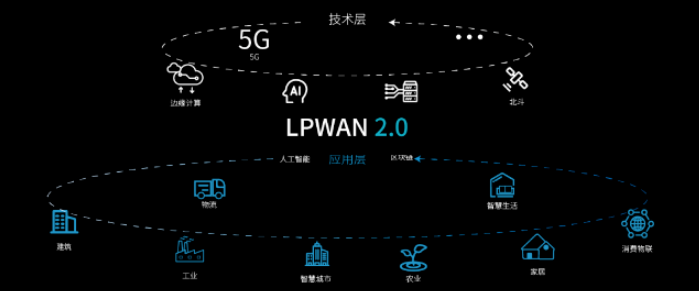 ZETA技術(shù),LPWAN技術(shù),LPWAN物聯(lián)網(wǎng)
