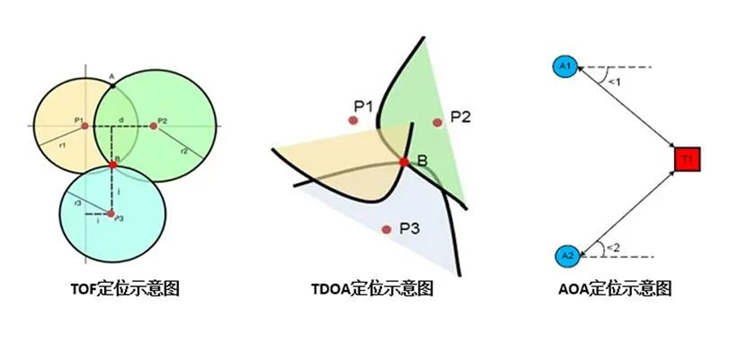 TOF定位,TDOA定位,AOA定位