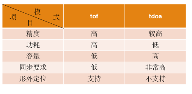 TOF定位,TDOA定位,AOA定位