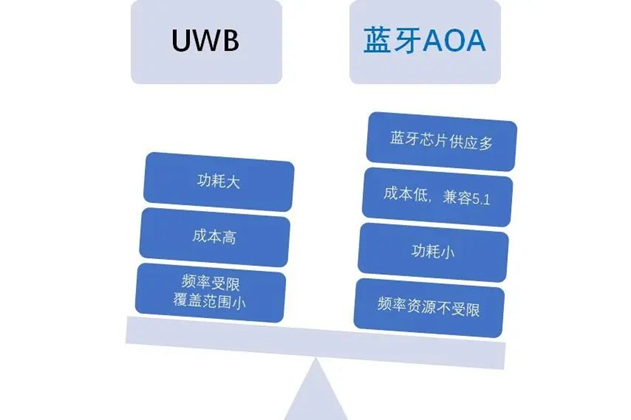 UWB定位,蓝牙AOA
