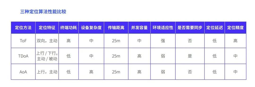 TOF定位,TDOA定位,AOA定位