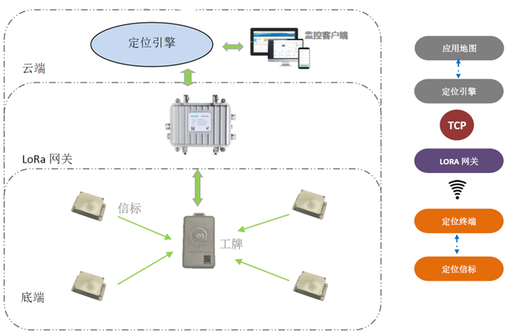 UWB定位,UWB信標定位系統(tǒng),LORA,UWB基站