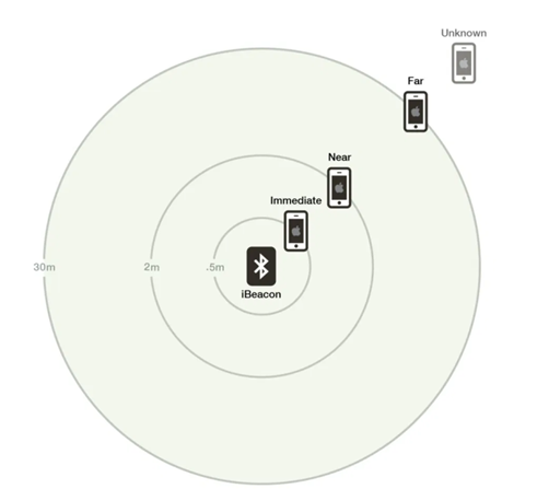 AirTag,UWB定位