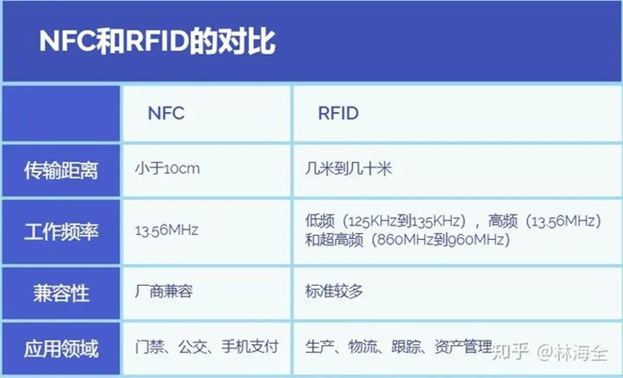 RFID,NFC
