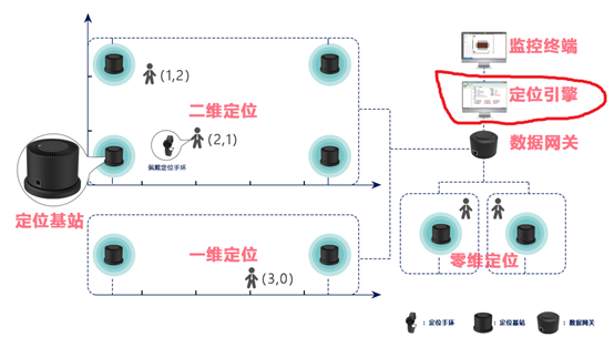 UWB定位,TDOA三角定位算法,POE有線網(wǎng)路