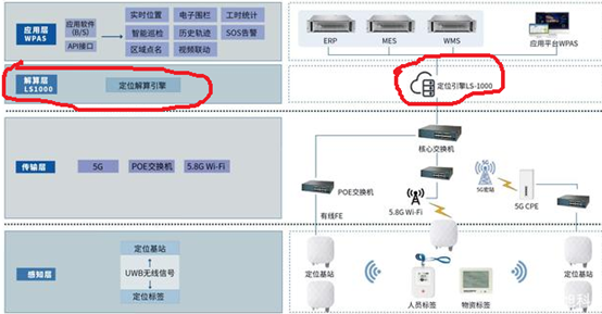 UWB定位,TDOA三角定位算法,POE有線網(wǎng)路