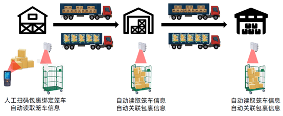 物流,定位,資產(chǎn)管理