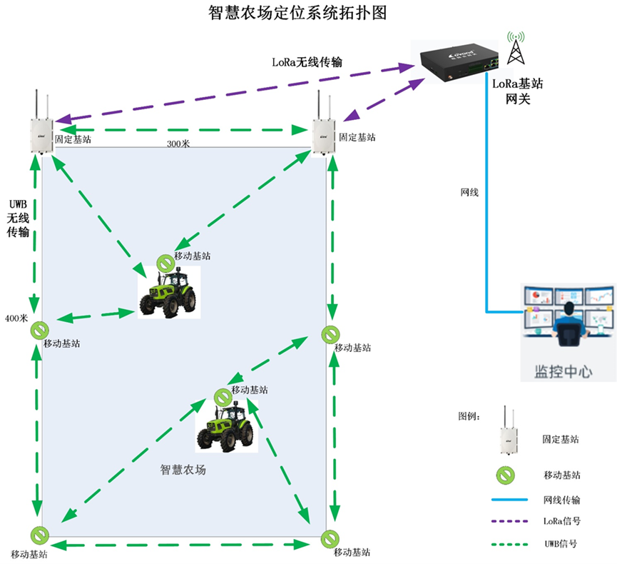 UWB定位,TDOA三角定位算法,POE有線網(wǎng)路