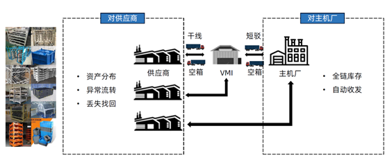 物流,定位,資產(chǎn)管理