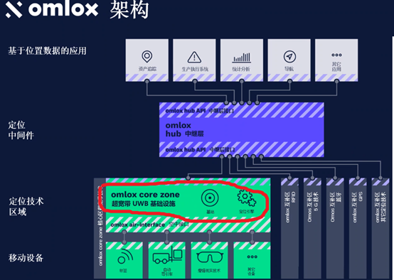 UWB定位,TDOA三角定位算法,POE有線網(wǎng)路