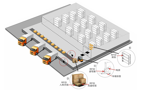 UWB,RFID,叉車(chē)