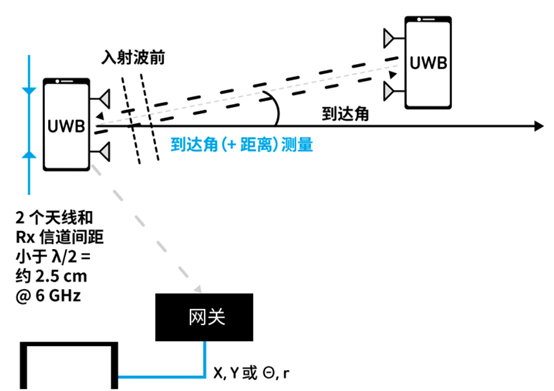 UWB,定位,PDOA