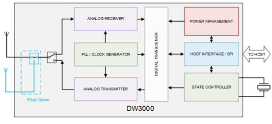 UWB,PDOA,方位