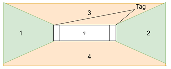 電子圍欄,UWB,基站,定位