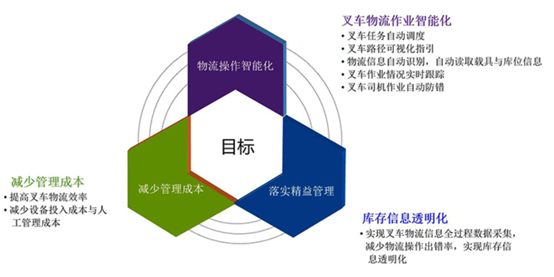 UWB,RFID,叉車(chē)