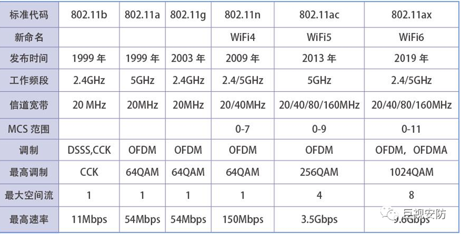 WiFi6;WiFi6E;5G