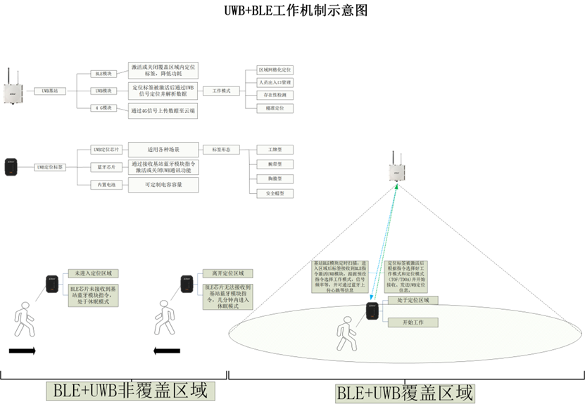 UWB,基站,定位