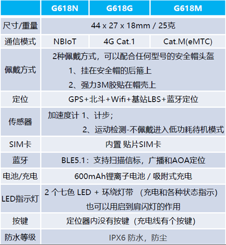 G618,安全帽,定位