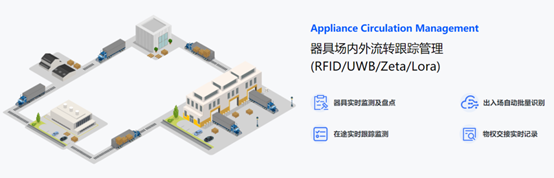 RFID,UWB,数字化管理