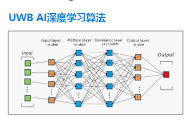 UWB,定位,算法