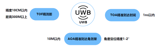 定位,UWB,坐標