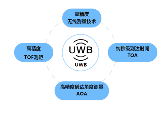 定位,UWB,坐標