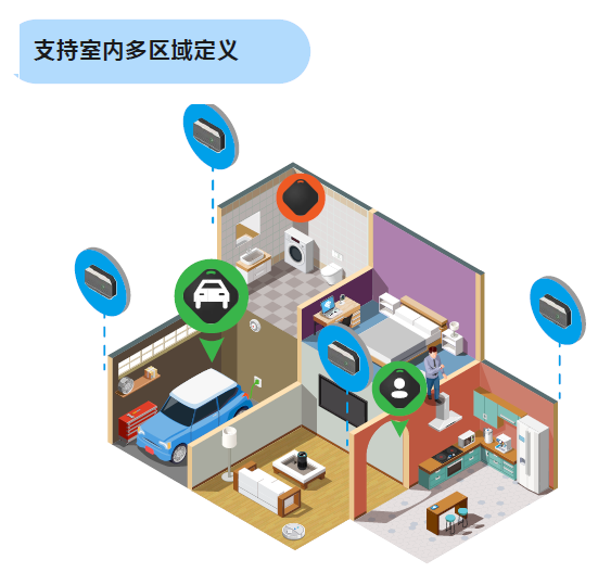 UWB,家庭安防