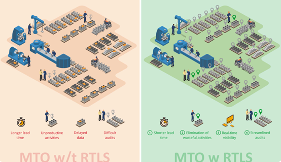 基于RTLS的Make-to-Order Production.png