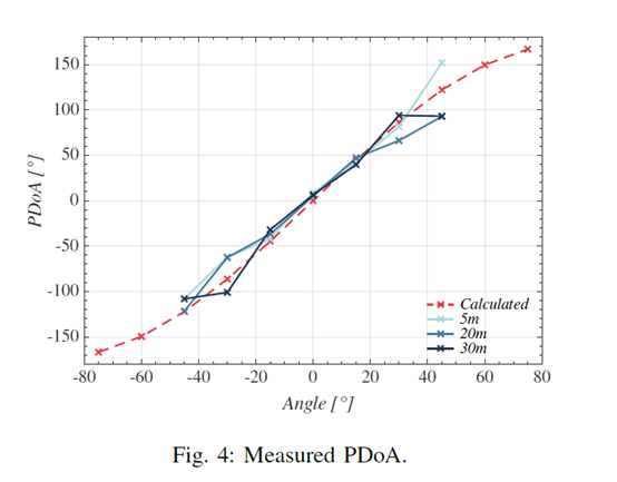 Angle of Arrival Accuracy Evaluation in Channel 92.png