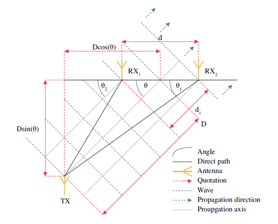 Angle of Arrival Accuracy Evaluation in Channel 91.png